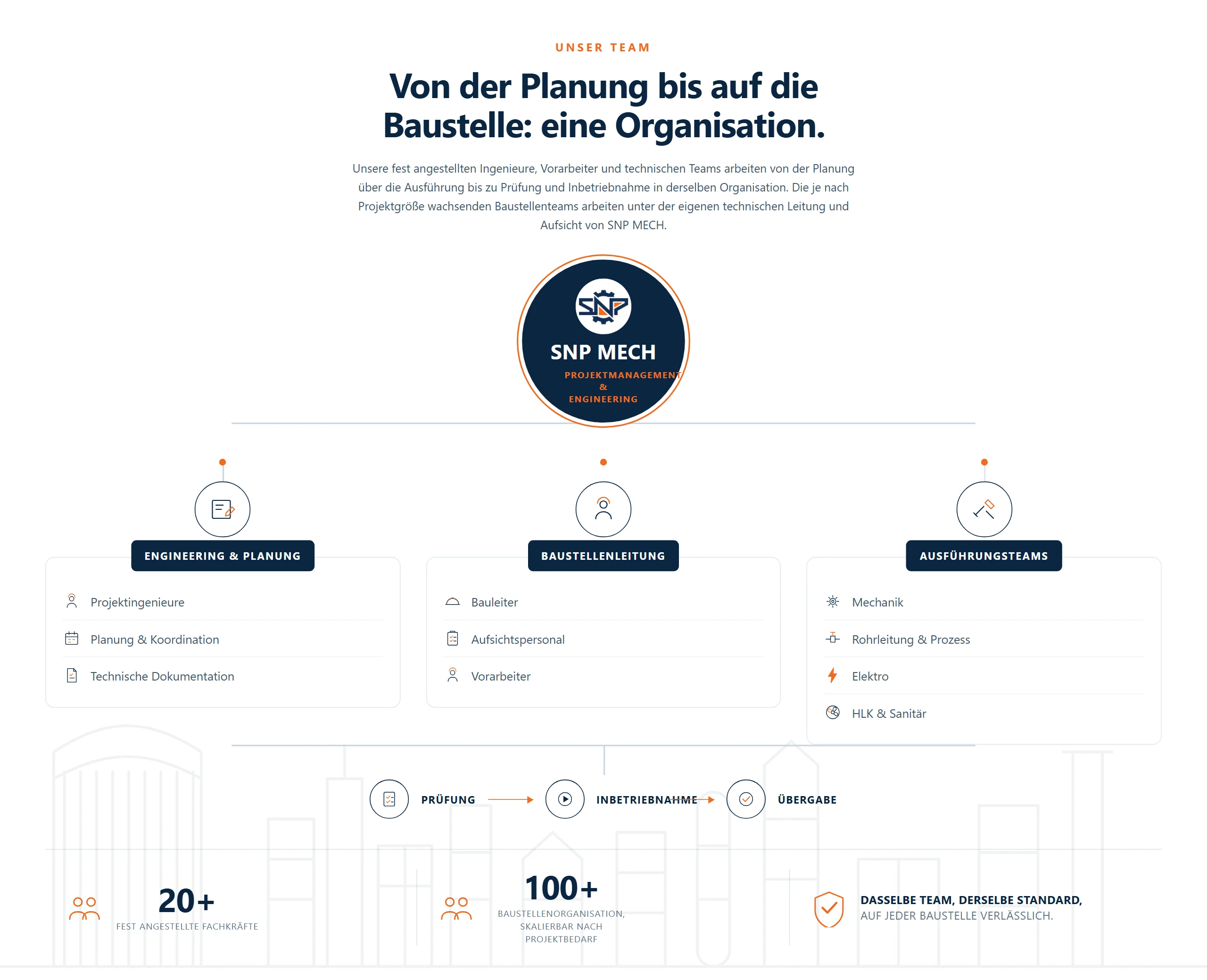 Unser Team — Von der Planung bis auf die Baustelle: eine Organisation.