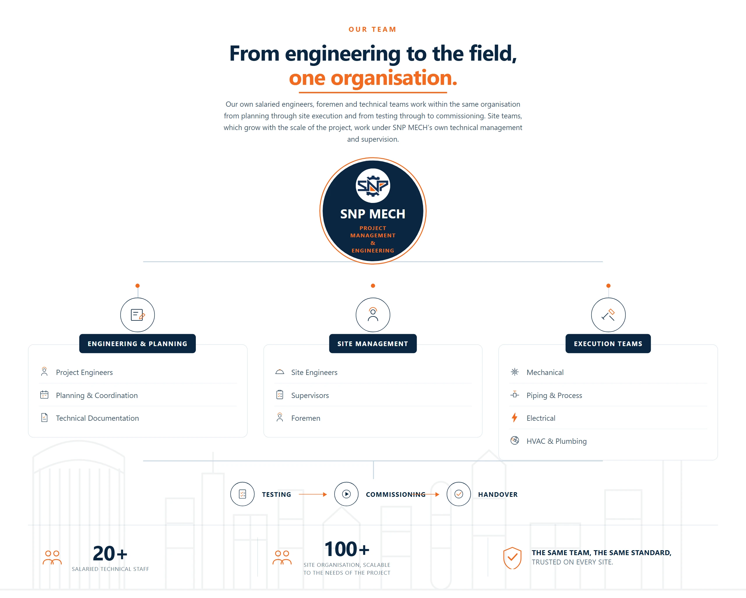 Our Team — From engineering to the field, one organisation.