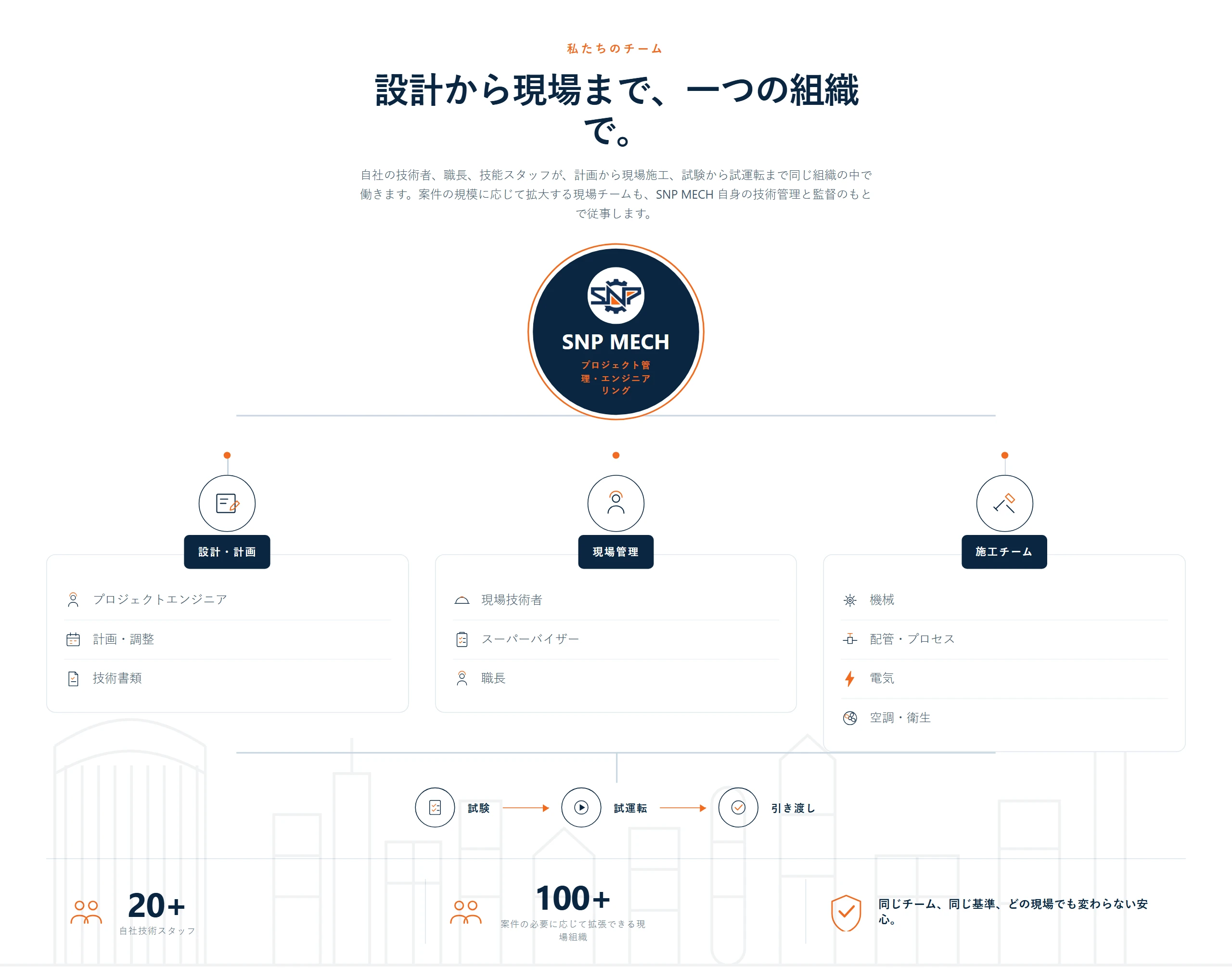 私たちのチーム — 設計から現場まで、一つの組織で。